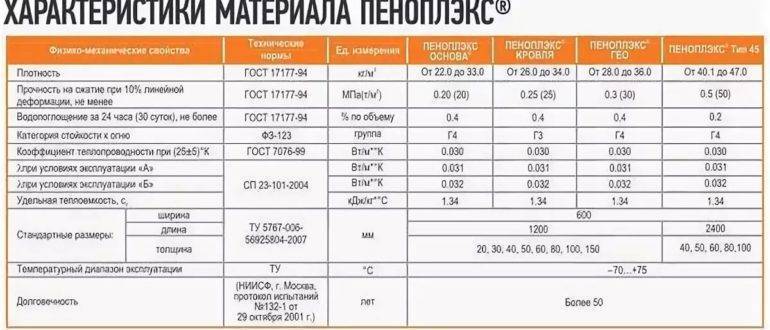Что такое пеноплекс: где он используется, размеры, характеристика, особенности применения и утепления дома