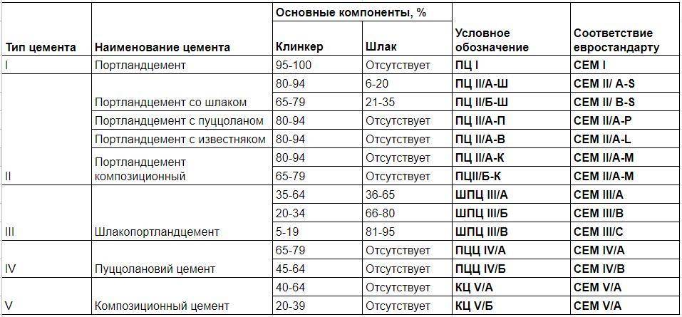 Марки цемента и их применение: расшифровка, таблица, класс