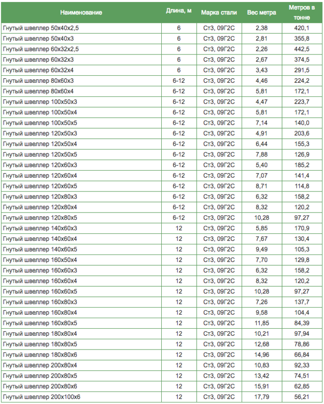 Лист 3 мм вес 1м2. Вес метра трубы стальной профильной таблица. Вес профильной трубы таблица квадратной трубы. Профильная труба 80х80х4 мм вес 1 метра. Профильная труба 100х50 вес 1 метра.