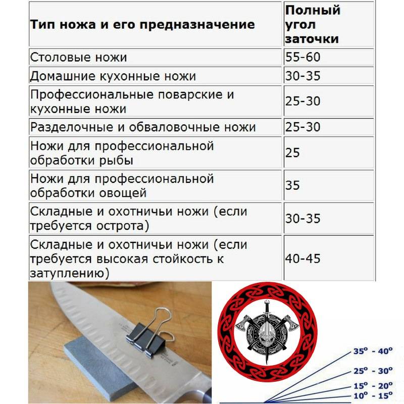 Как правильно производить заточку ножей