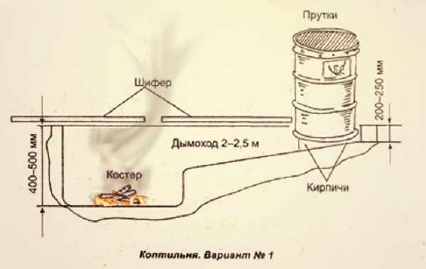 Коптильня холодного копчения на даче своими руками чертежи размеры