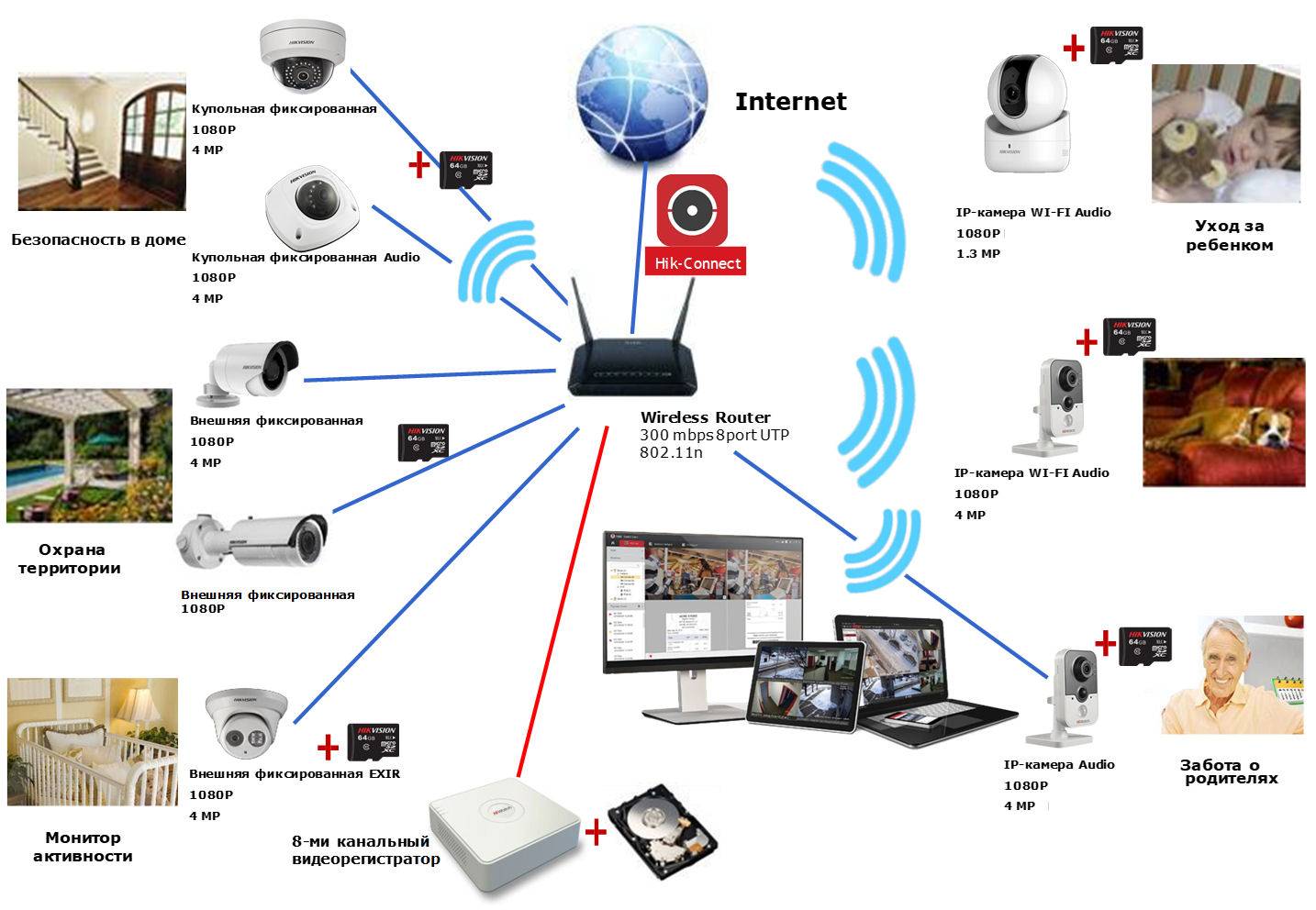 Схема видеонаблюдение для частного дома