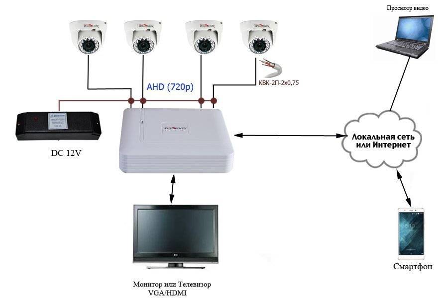 Схема видеонаблюдения онлайн