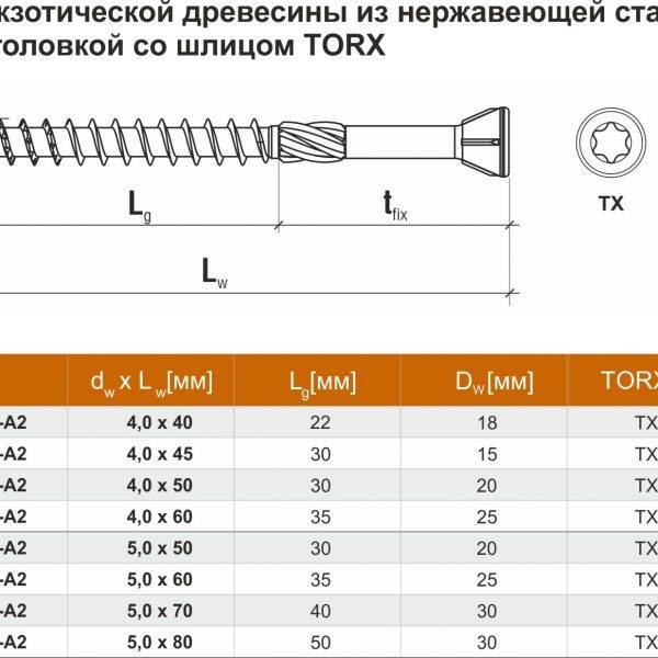 Диаметр самореза