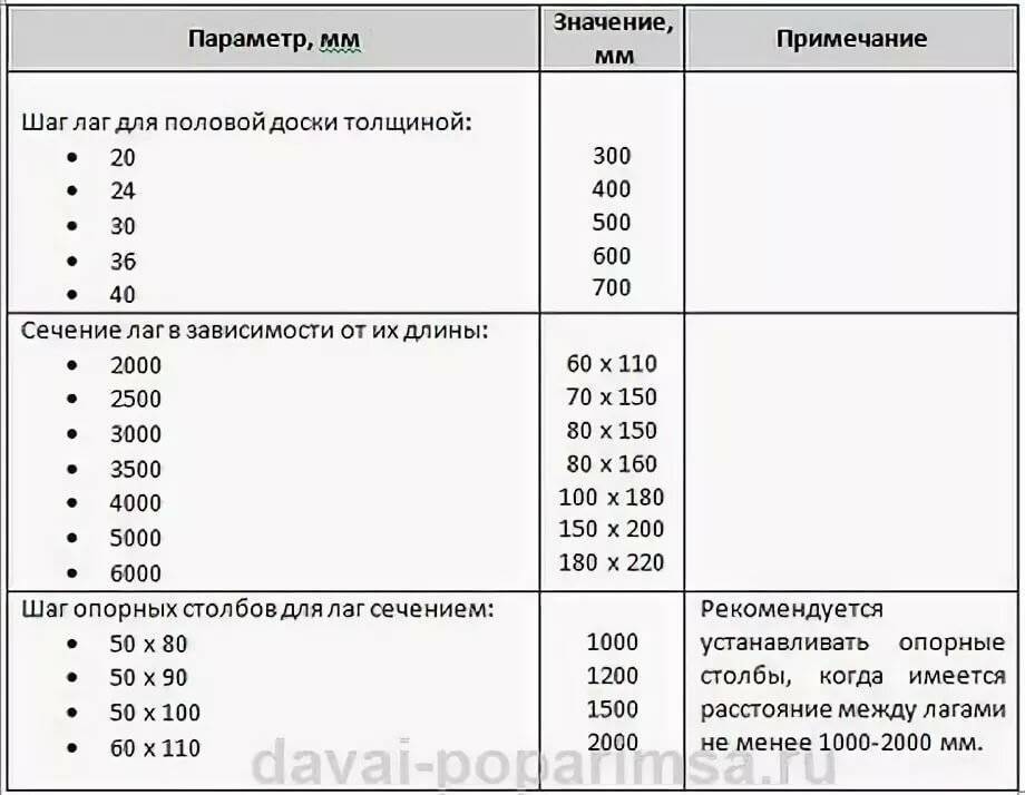Расстояние между лагами пола: под доску, фанеру, дсп, расчет, максимальное и минимальное