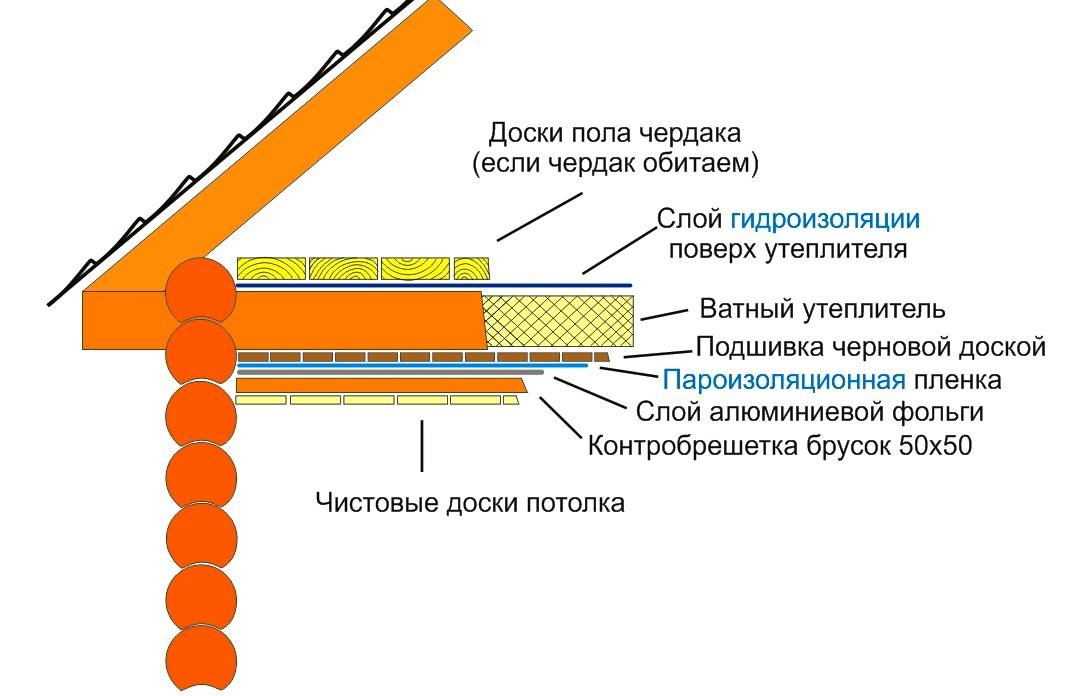 Как класть пароизоляцию: специфика монтажа и крепления защиты утеплителя от пара