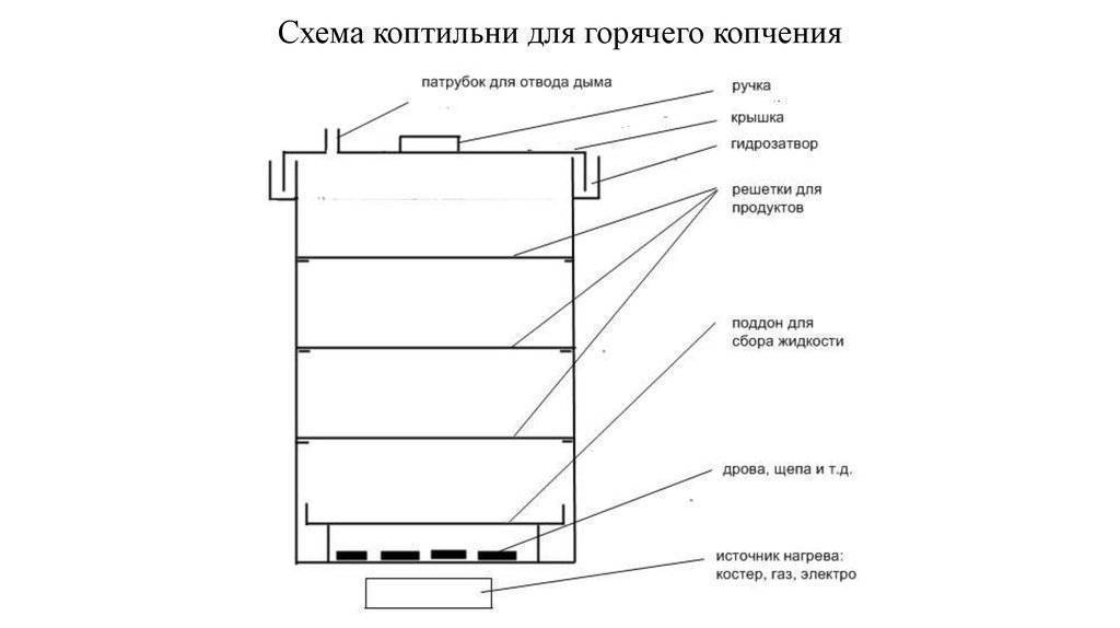 Какие продукты можно закоптить горячим способом и как это сделать