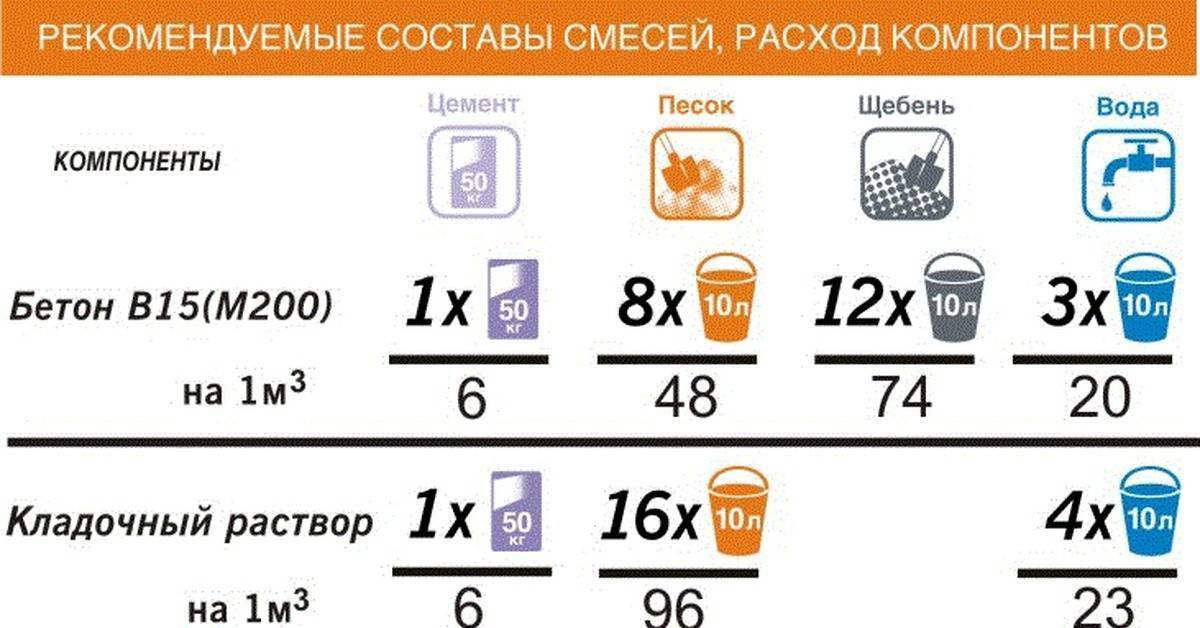 Как замесить цементный раствор: инструкция