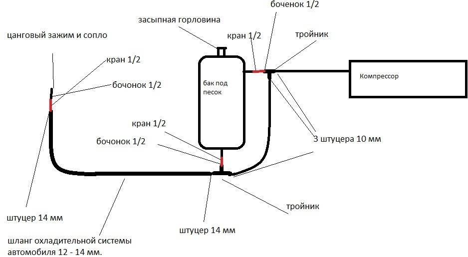 Пескоструйный аппарат: безопасность и эксплуатация, компоненты, изготовление своими руками | строй легко