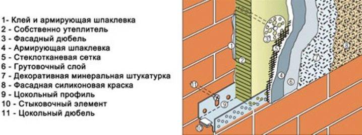 Мокрый фасад и его технология монтажа своими руками: пошаговая инструкция