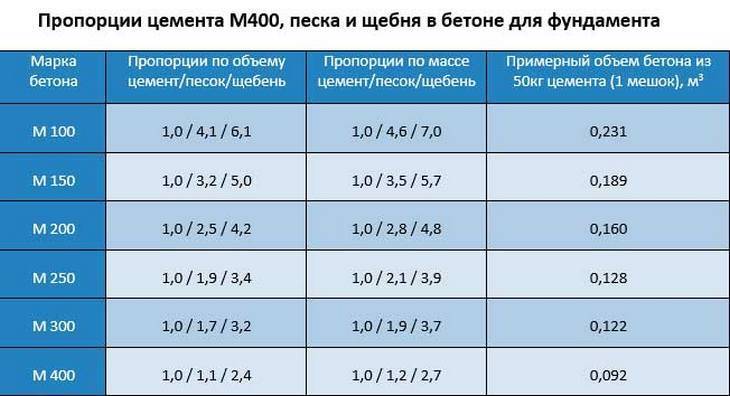 Как правильно замешивать бетон в бетономешалке: пропорции в ведрах для фундамента, порядок загрузки, технология замеса, сколько можно замесить за день