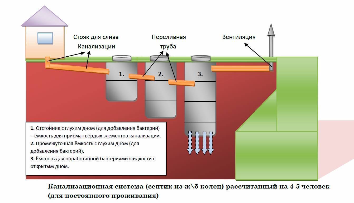 Автономная канализация в частном доме своими руками