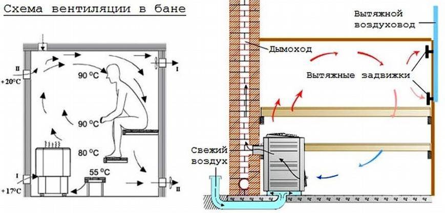 Вентиляция в парной русской бани: типы, схемы, подбор оптимального варианта