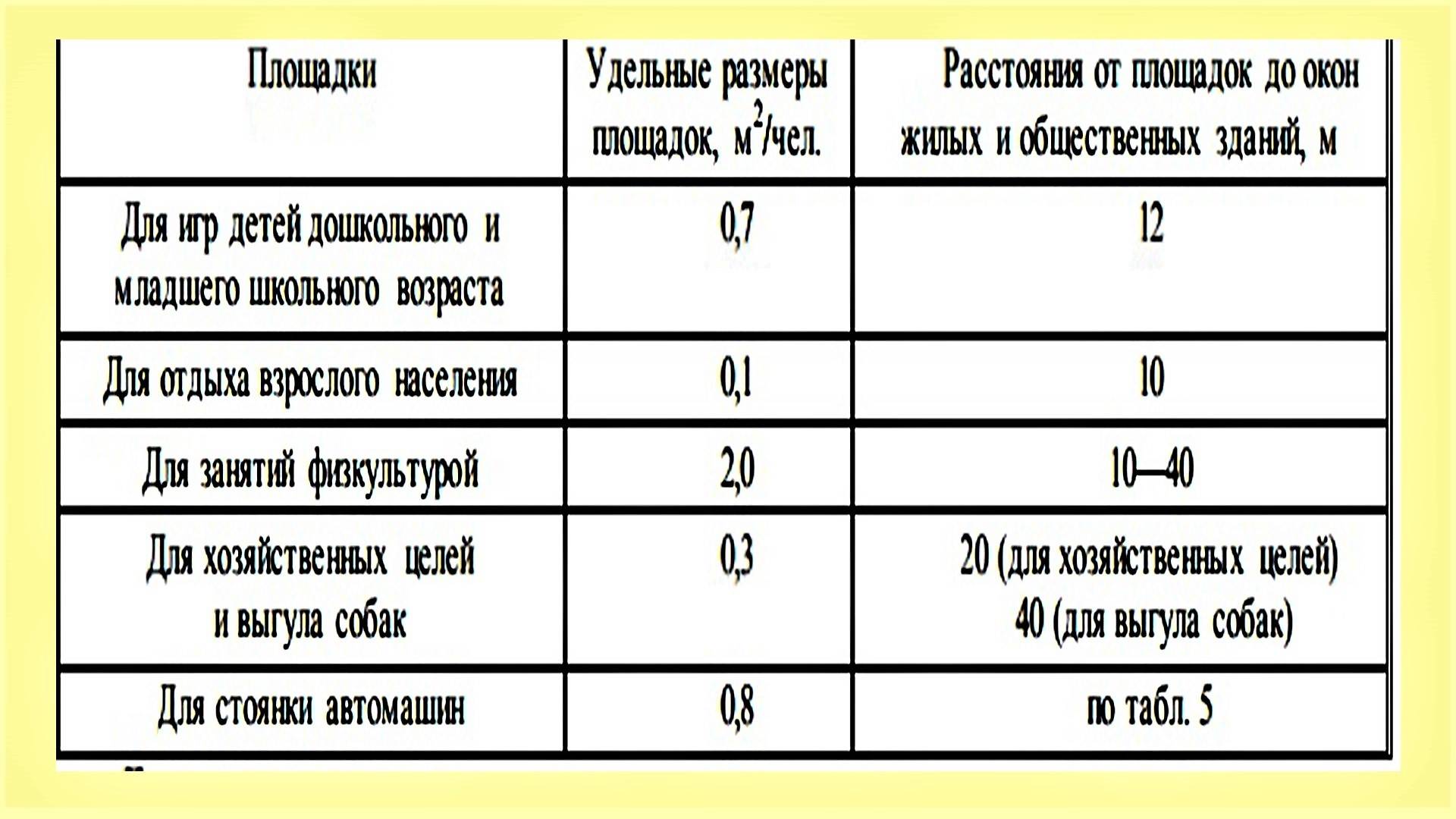 Расстояние от общественного туалета до детской площадки