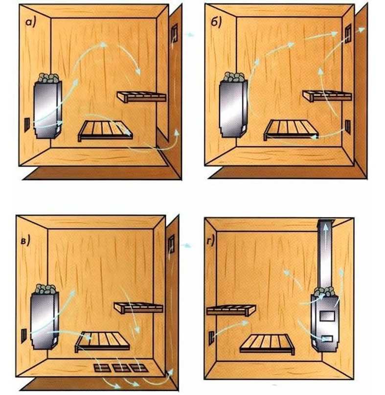 Как сделать вентиляцию в бане своими руками? инструкция и рекомендации
