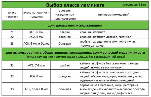 Какой ламинат лучше выбрать для квартиры и дома - выбираем класс, толщину и пр.