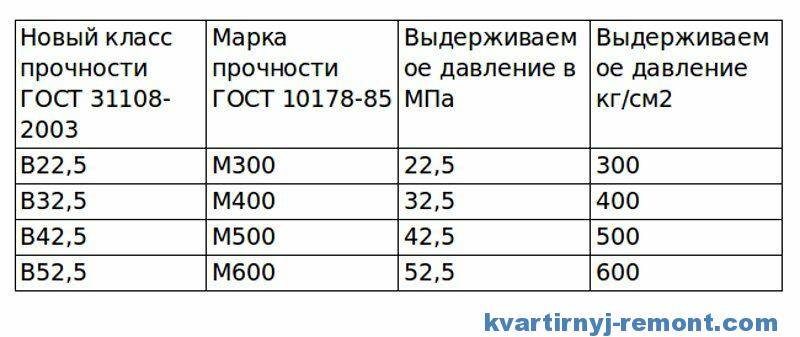 Бетон: состав, пропорции на куб, плотность м 400, сколько нужно цемента на раствор, расход на 1м3, таблица марок, приготовление
