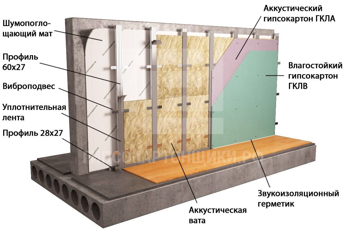 Шумоизоляция стен в квартире своими руками: качественно и дешево