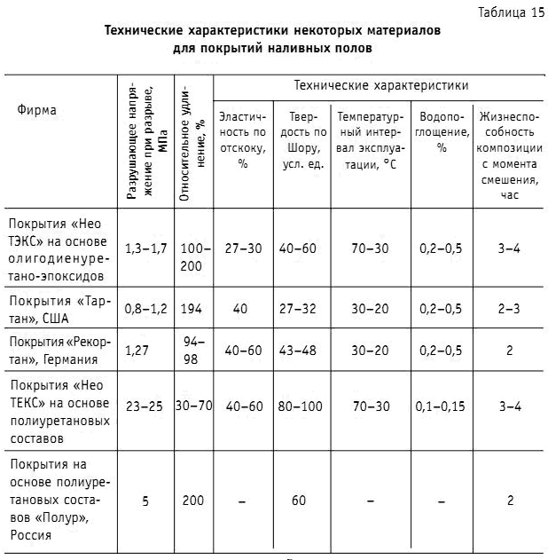 Финишный наливной пол: особенности, как сделать своими руками ?