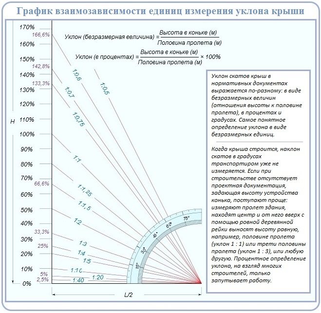 Расчет угла наклона крыши. как правильно выполнить расчёт