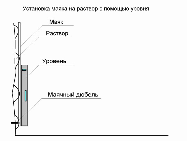 Штукатурка стен по маякам