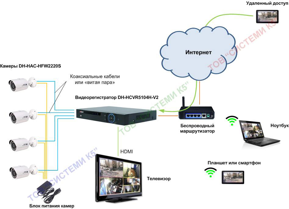 Схема видеонаблюдения для частного дома с удаленным доступом