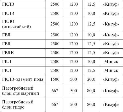 Какой гипсокартон использовать для потолка: оптимальная толщина, размеры, вес и другие параметры