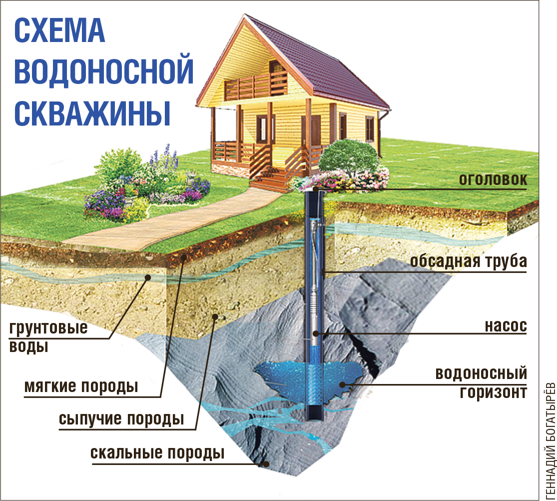 Скважина на воду