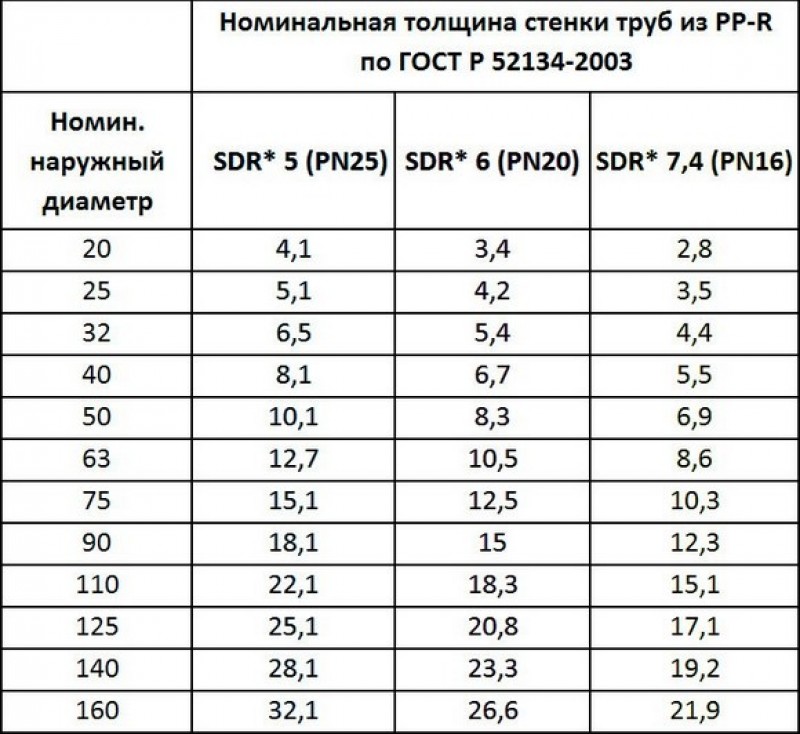 Диаметры трубопроводов и толщина стенки. Внутренний диаметр полипропиленовых труб таблица. Полипропиленовая труба 25 мм внутренний диаметр. Полипропиленовая труба 32 мм внутренний диаметр. Наружный диаметр 32 трубы полипропилен.