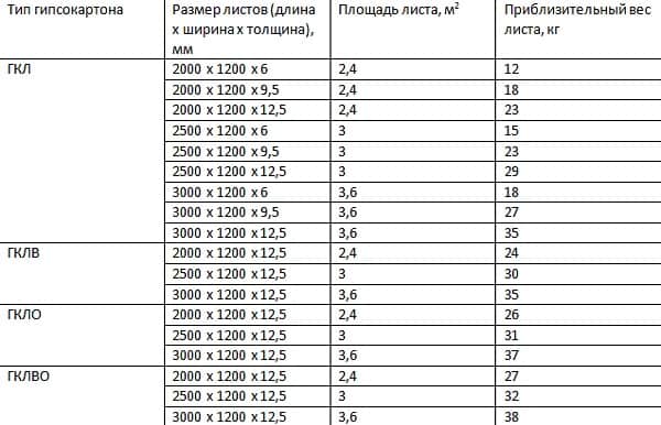 Гипсокартон вес 1 м2 – вес гипсокартона, вес листа гипсокартона гкл - сколько весит лист гипоскратона, масса 1 м2 одного потолочного гипсокартона