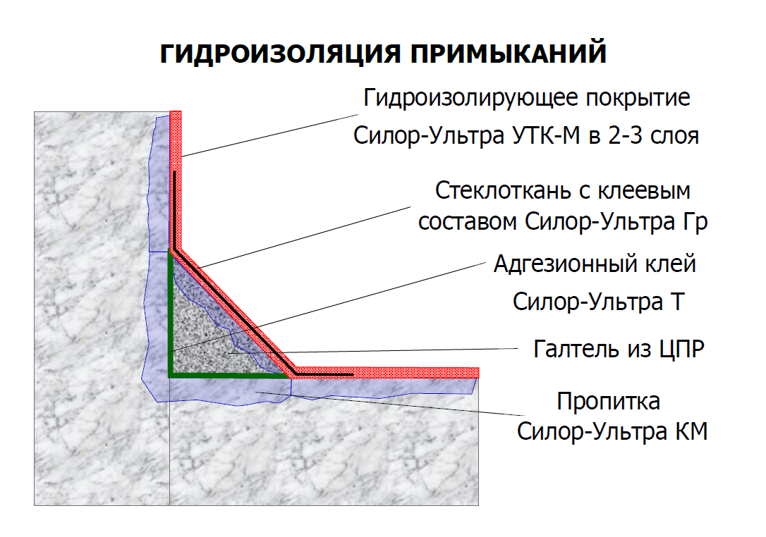 Как сделать гидроизоляцию фундамента, если дом уже построен