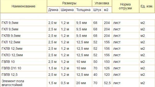 Вес листов гипсокартона в зависимости от вида