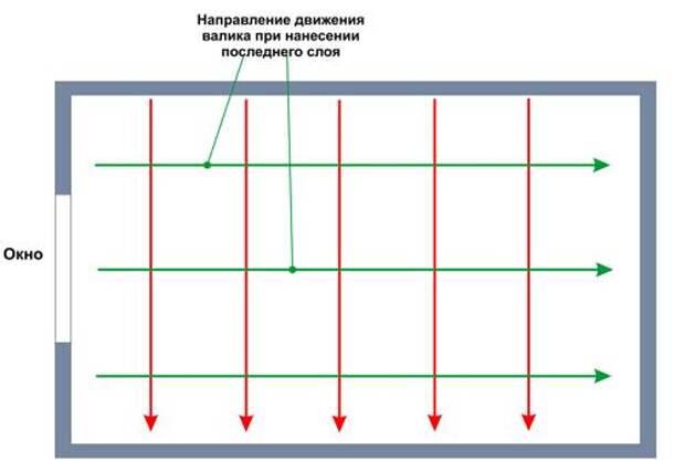 Как покрасить потолок водоэмульсионной краской без разводов своими руками | как сделать своими руками