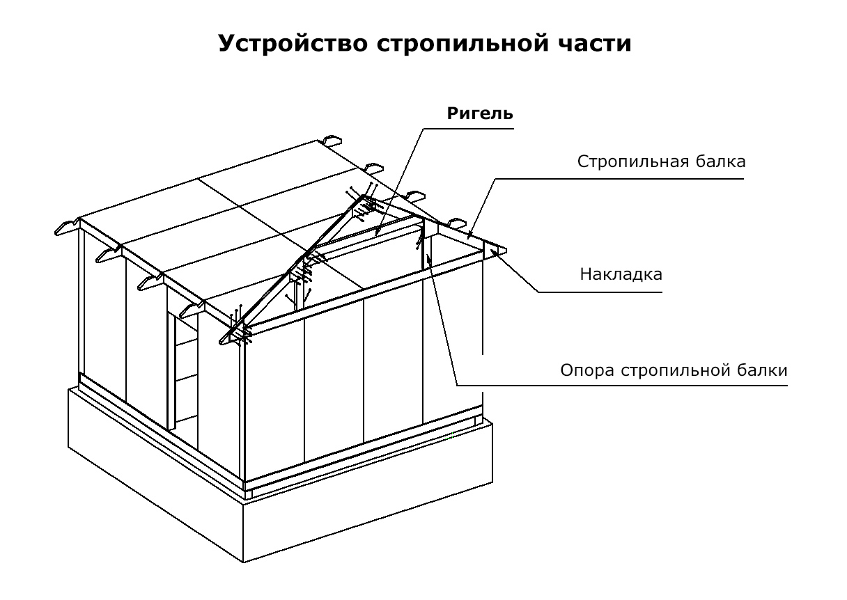 Ригель: что это такое, определение, применение, характеристики, сравнение ригеля и балки