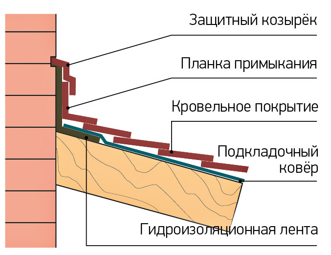 Как сделать крышу на пристройке к дому