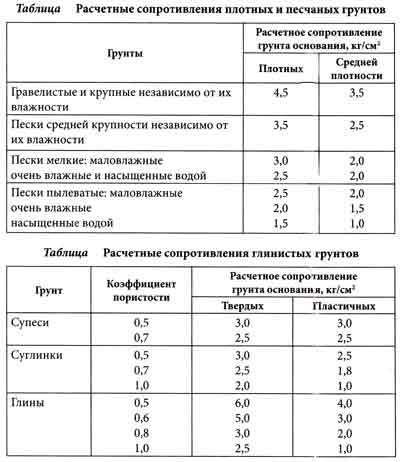 Расчет ленточного фундамента по несущей способности + пример для дома из бруса