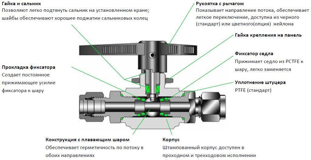 Виды шаровых муфтовых кранов назначение, устройство, некоторые модели krani.su