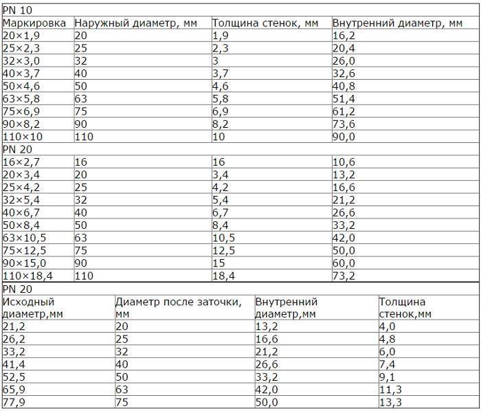 Таблицы диаметров водопроводных и канализационных труб