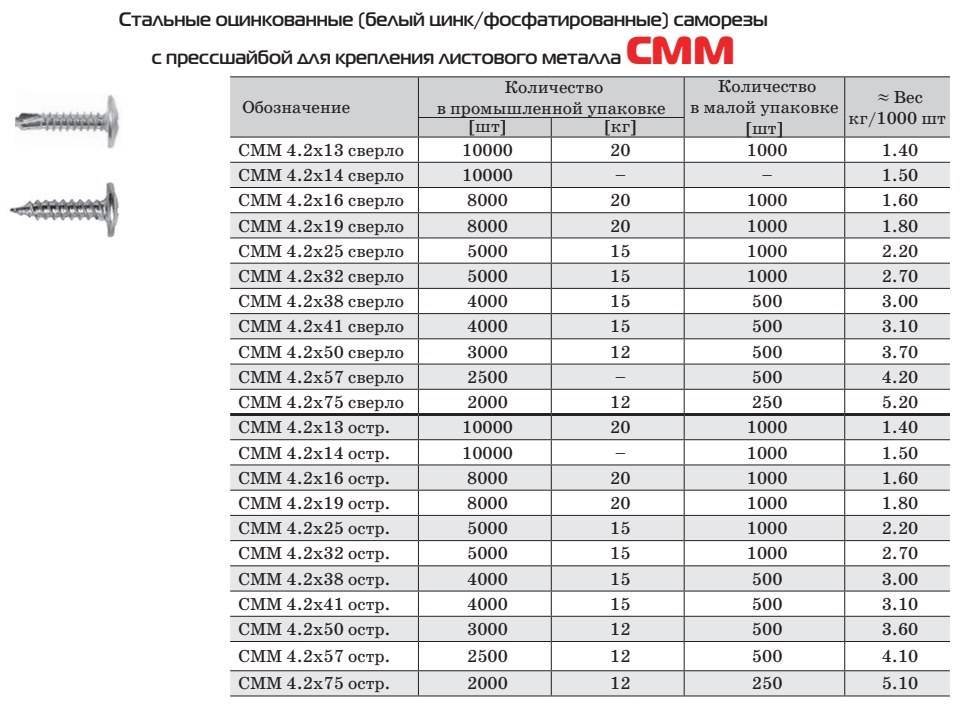 Саморезы по дереву с размерами: таблицы и цены