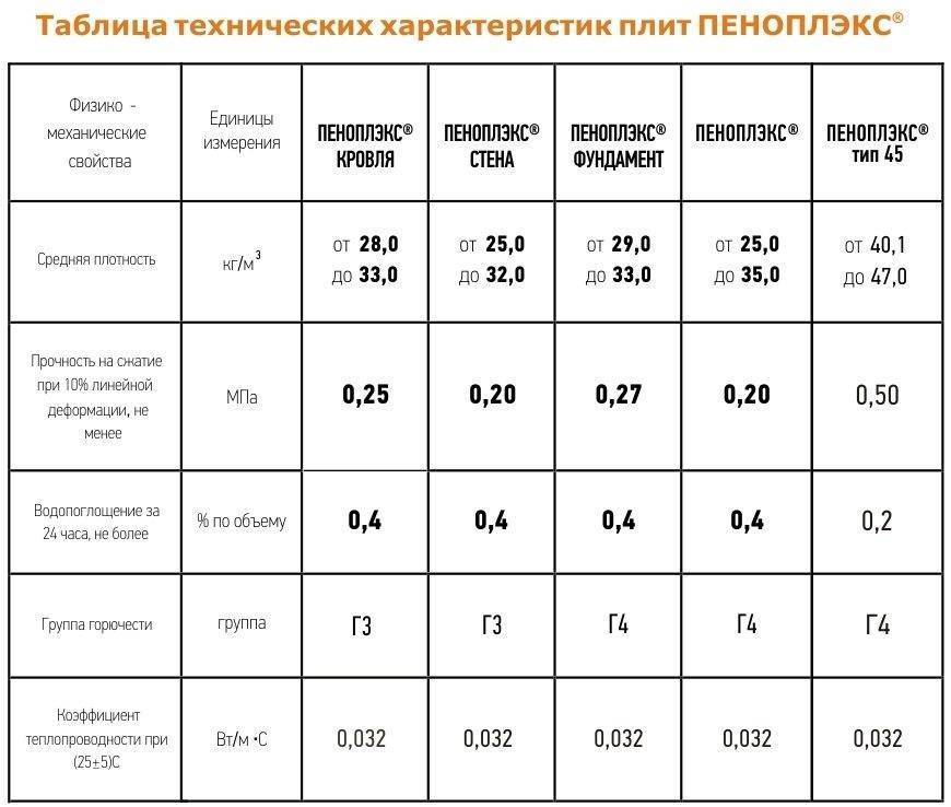 Пеноплекс: технические характеристики, обзор рынка