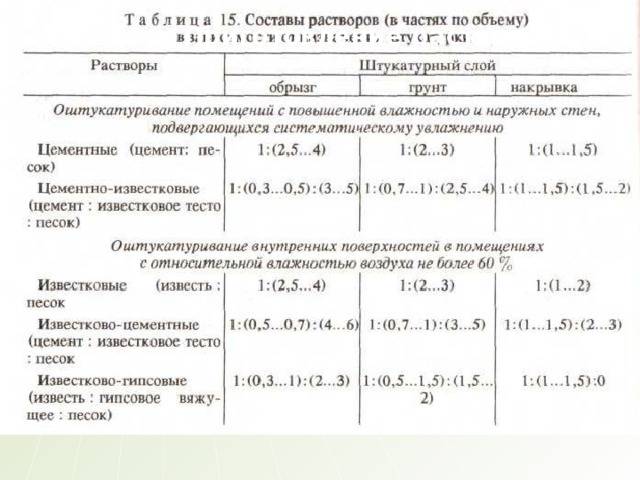 Штукатурка стен цементно-песчаным раствором: пропорции и известковый по бетону