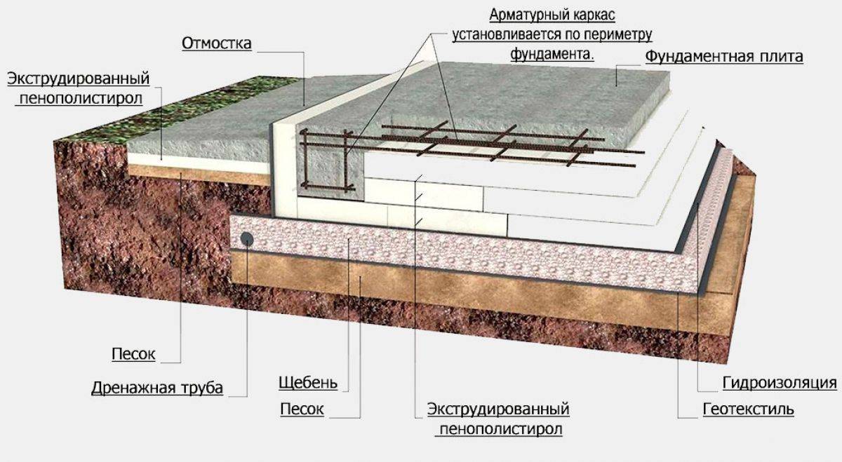 Ушп фундамент своими руками: от подготовки до заливки бетоном