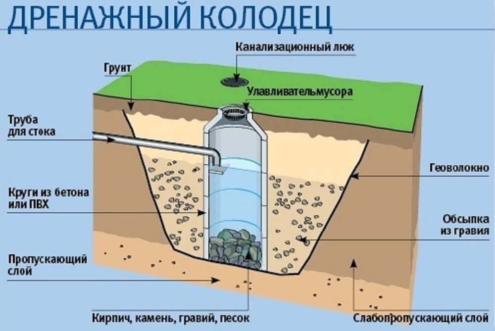 Дренажный колодец: назначение, принцип действия, из каких материалов его лучше собирать