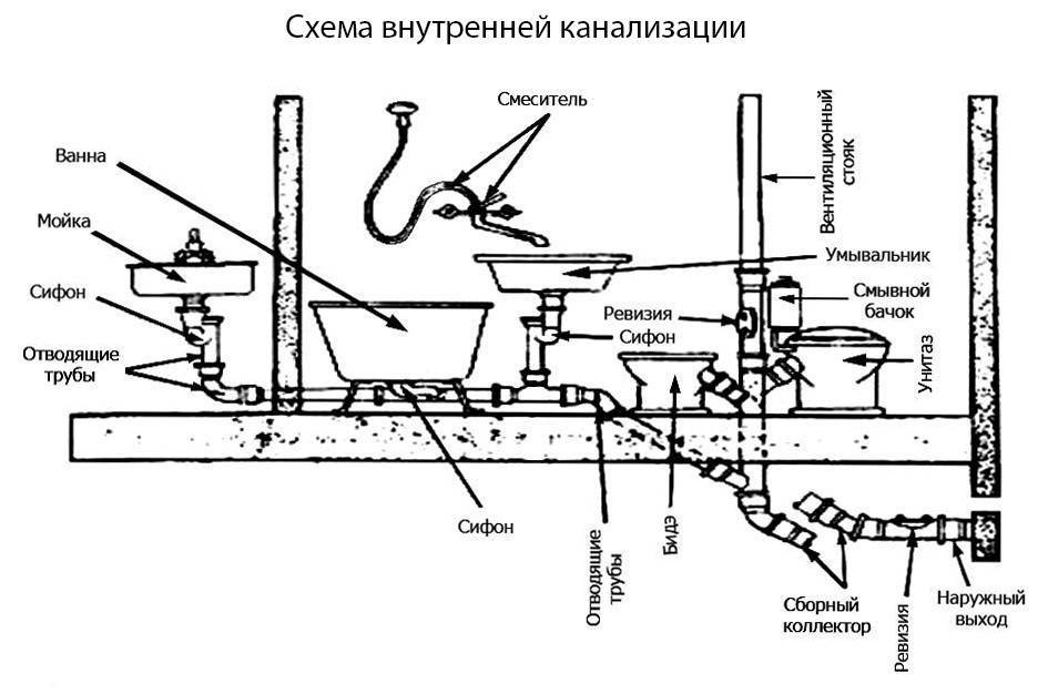 Канализация в частном доме своими руками – быстро и без проблем. описание устройства, какие бывают виды и схемы (20 фото & видео) +отзывы