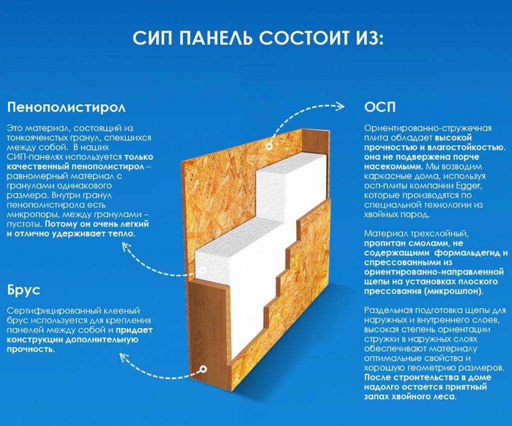 Дома из сип панелей: технология строительства, преимущества, реальные отзывы - темы недели - журнал
