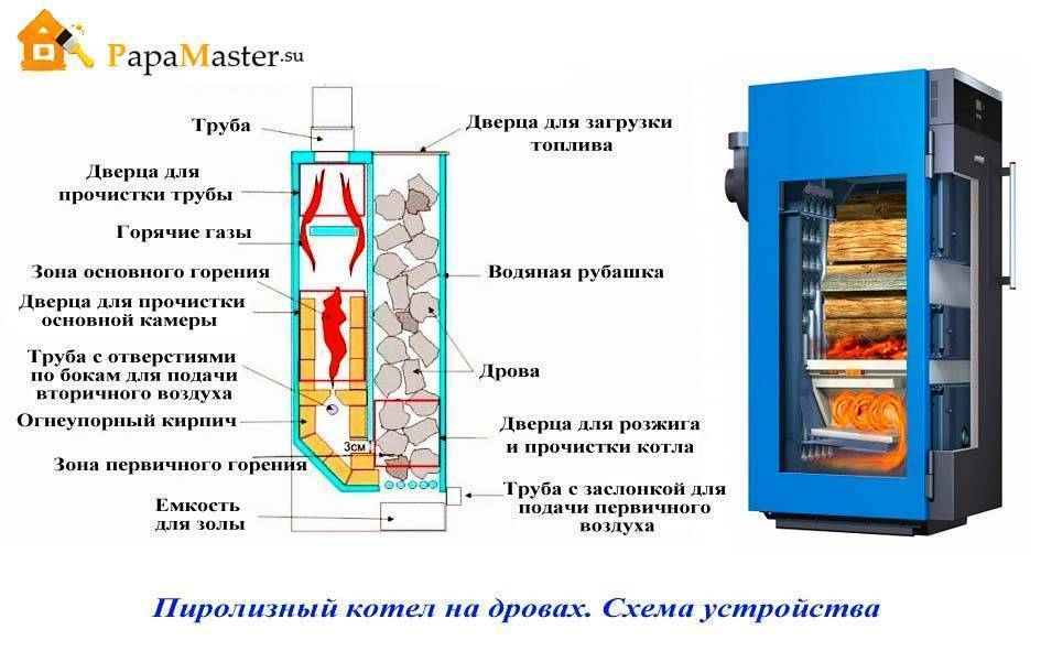 Пиролизный котел длительного горения: принцип работы, как сделать своими руками