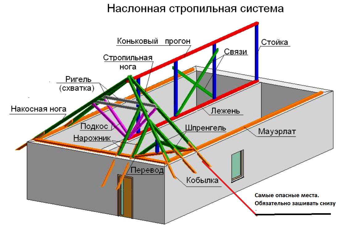 Что такое ригель в строительстве? подробное описание и все определения + фото