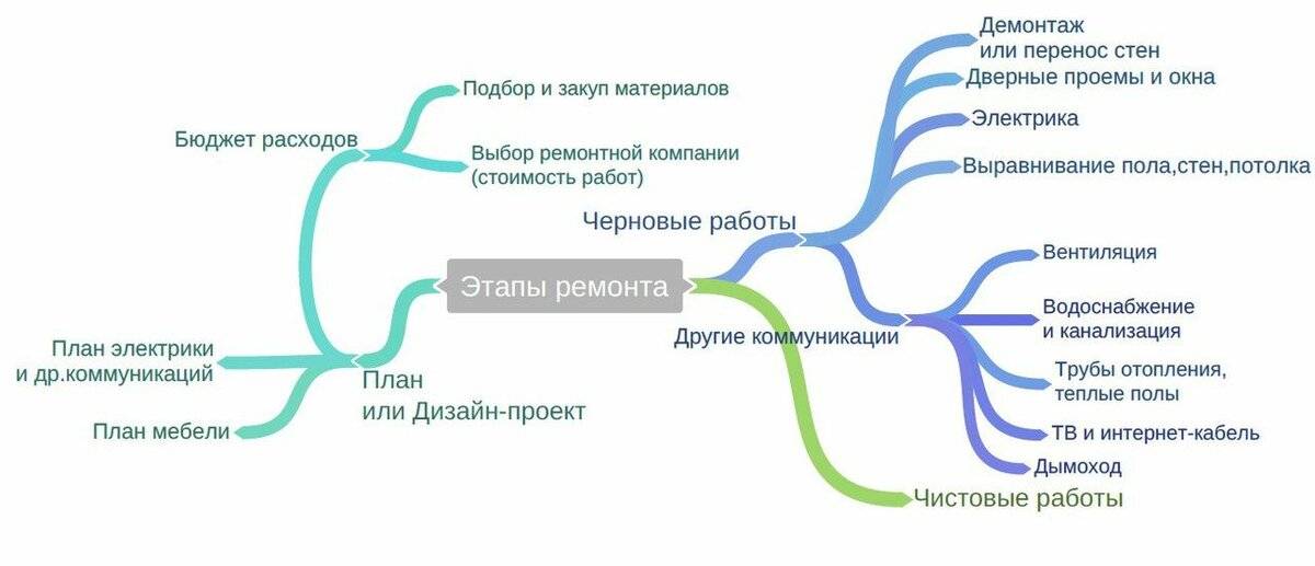 Порядок ремонтных работ в новой квартире