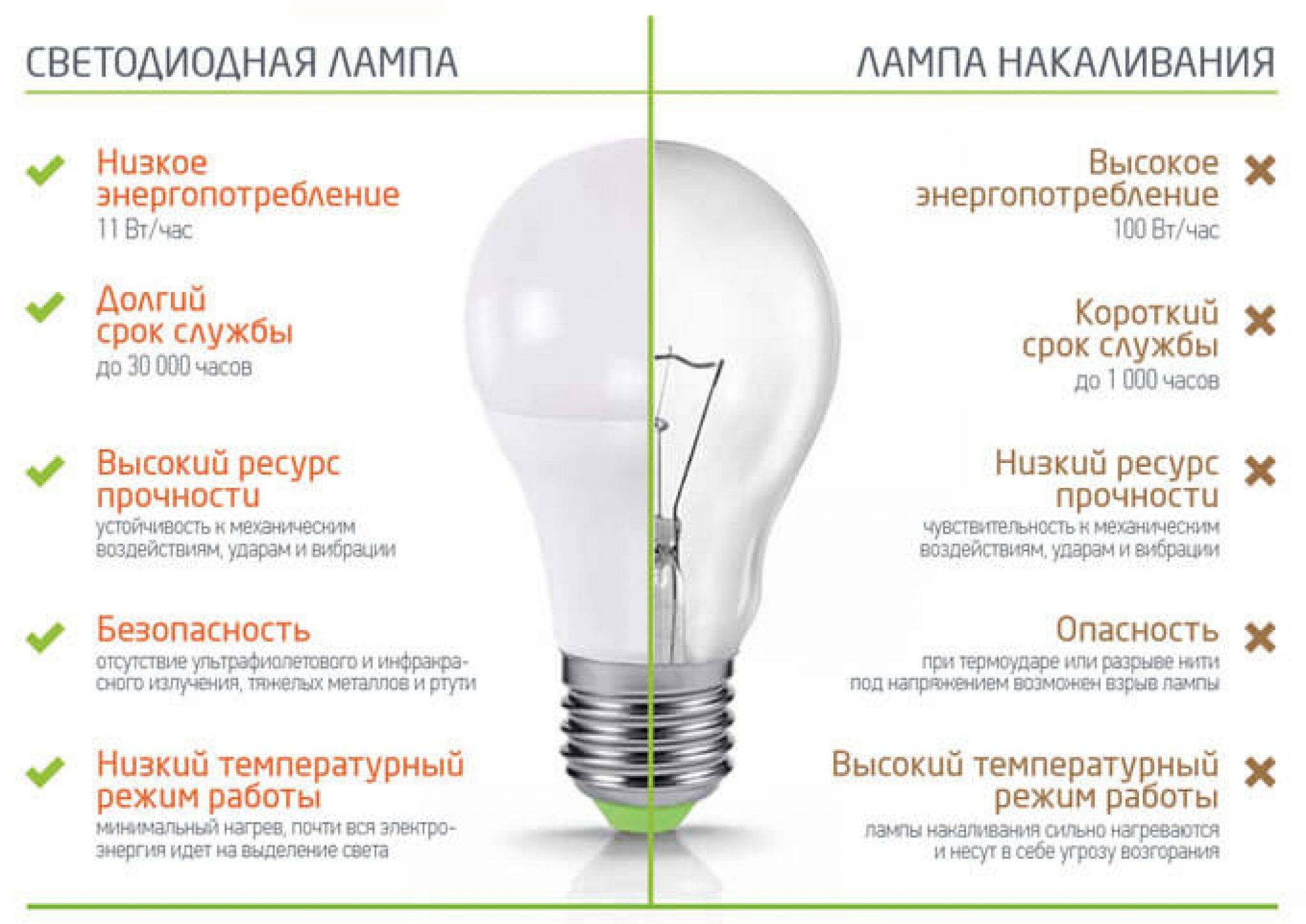 Сравнение энергосберегающих ламп, ламп накаливание и светодиодных ламп