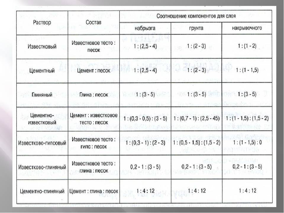 Наружная штукатурка: пропорции для приготовления раствора